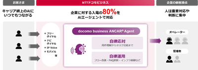 < docomo business ANCAR(R) Agentとしてめざす顧客接点>