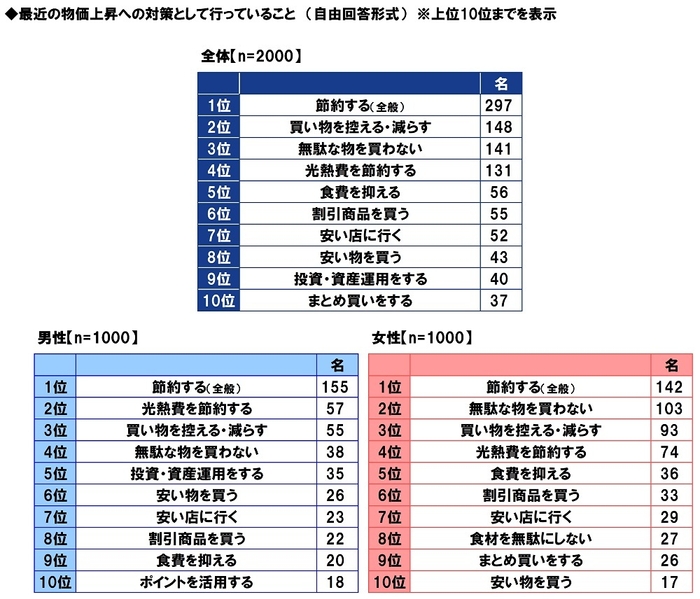 最近の物価上昇への対策として行っていること