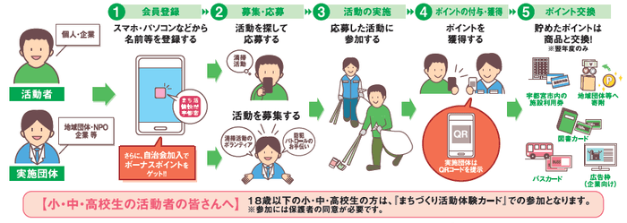 ボランティアポイントシステムの仕組み