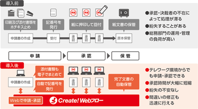 Create!Webフローによる申請・承認業務の電子化のイメージ
