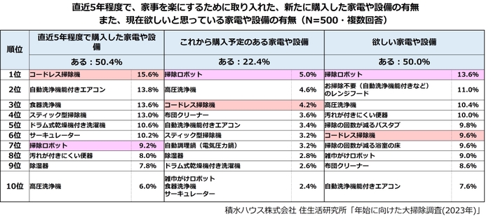 積水ハウス株式会社 住生活研究所「年始に向けた大掃除調査(2023年)」