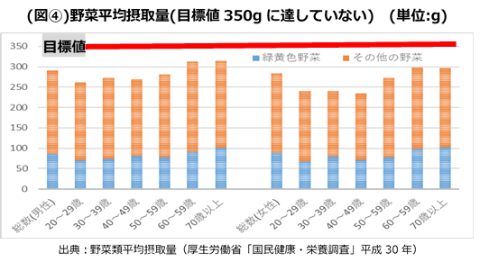 野菜平均摂取量
