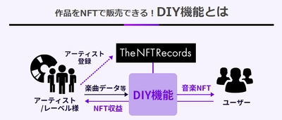 The NFT Records、新機能のお知らせ～著名アーティスト音楽×NFTの実績を元に、自ら音楽NFTを販売したいアーティスト/レーベル様向け「DIY機能」サービスを準備中