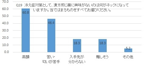 Q19 漢方煎じ薬に興味がないと答えた理由