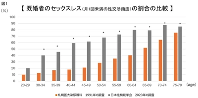【国内初】日本人男性の性機能、 30年間で劇的に低下したことが判明