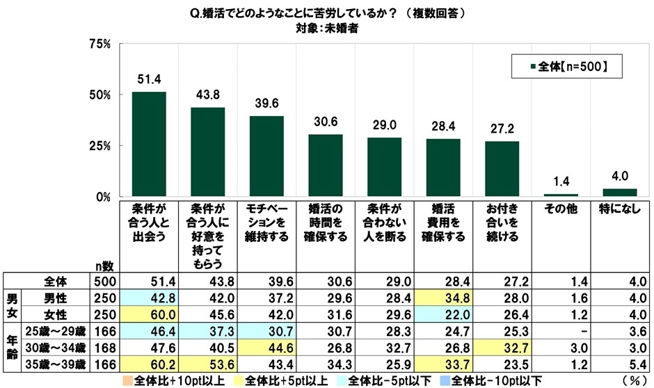 婚活でどのようなことに苦労しているか