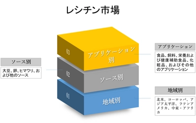 レシチン市場―ソース別;アプリケーション別（食品、飼料、栄養および健康補助食品、化粧品、およびその他のアプリケーション）世界のシナリオ、市場規模、見通し、傾向と予測2022－2030年