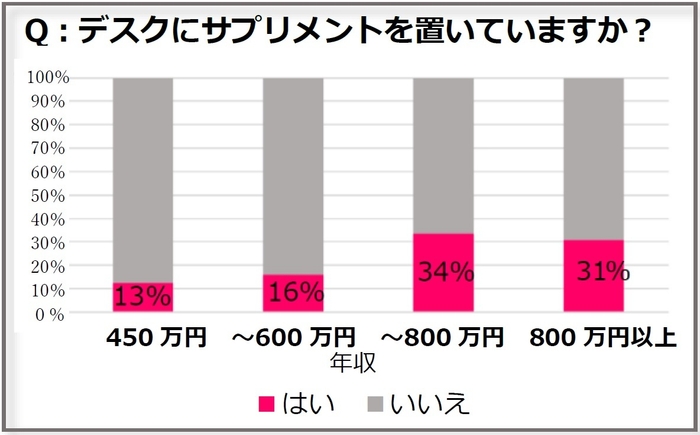 Q：デスクにサプリメントを置いていますか？