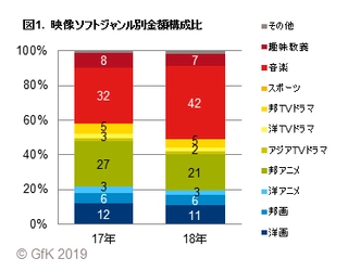 GfKジャパン調べ：2018年 映像ソフト市場総括