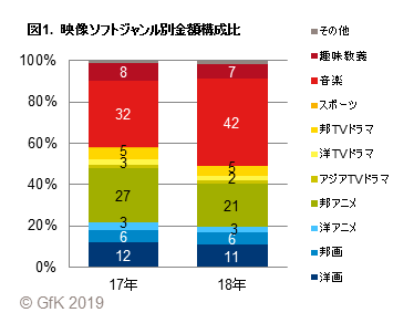 図1.映像ソフトジャンル別金額構成比