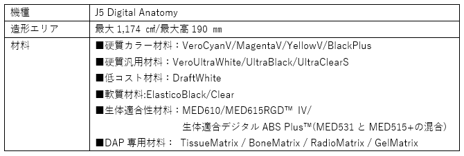 J5 Digital Anatomy 表1