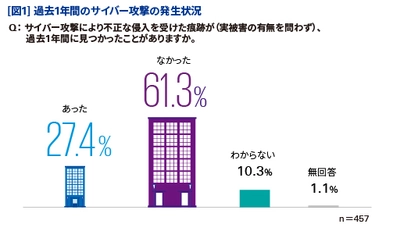 KPMGコンサルティング、 「KPMGサイバーセキュリティサーベイ2017」を発表