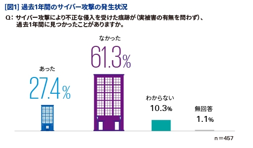 【図1】過去1年間のサイバー攻撃の発生状況