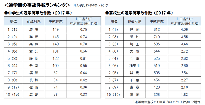 2017年 通学時の事故件数ランキング