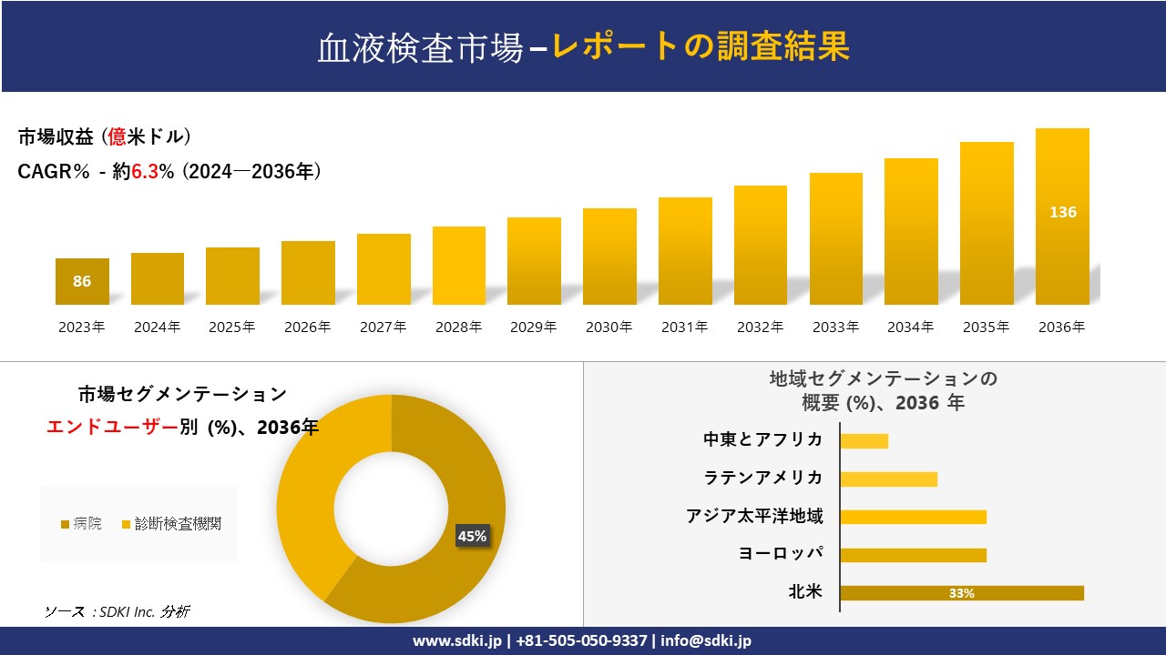 血液検査市場の発展、傾向、需要、成長分析および予測 2024―2036 年