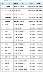 リスモン調べ　第1回「借金王ランキング」調査実施 ～借入にも戦略が必要！借金を上手に運用しているのはどの企業？！～