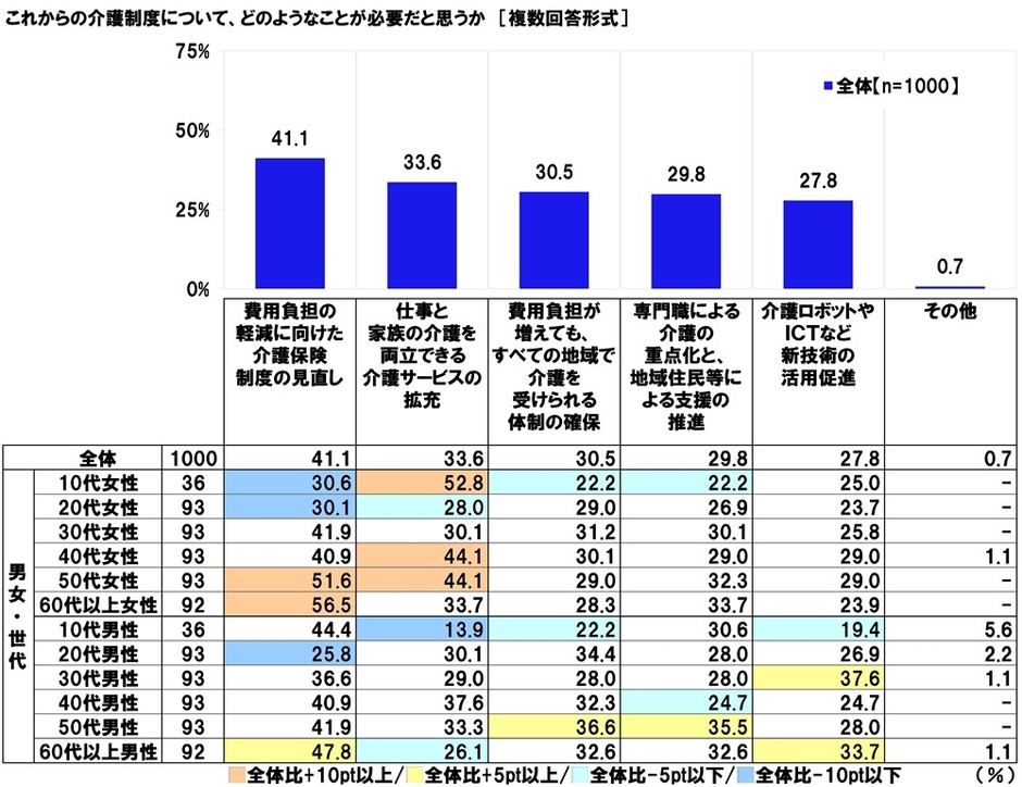 介護制度に必要なこと