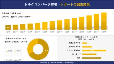 トルクコンバータ市場の発展、傾向、需要、成長分析および予測2025－2037年