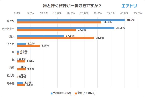 誰と行く旅行が一番好きですか?