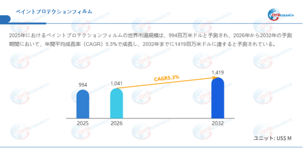 データ出典：QYResearch発行のレポート「ペイントプロテクションフィルム―グローバル市場シェアとランキング、売上・需要予測（2026～2032）」。連絡先：japan@qyresearch.com