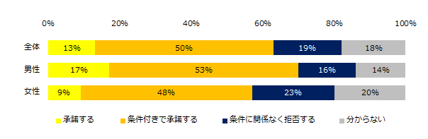 今後、転勤の辞令が出た場合、どう対処しますか？（男女別）