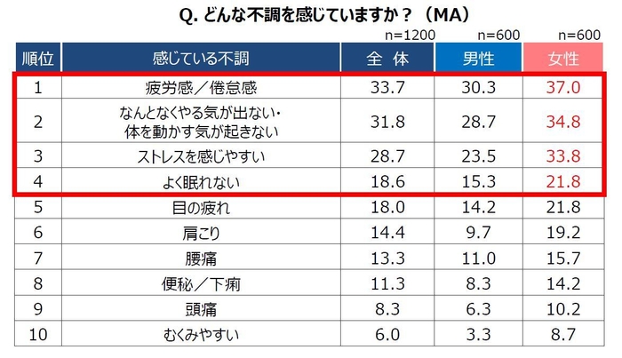 Q.どんな不調を感じていますか?