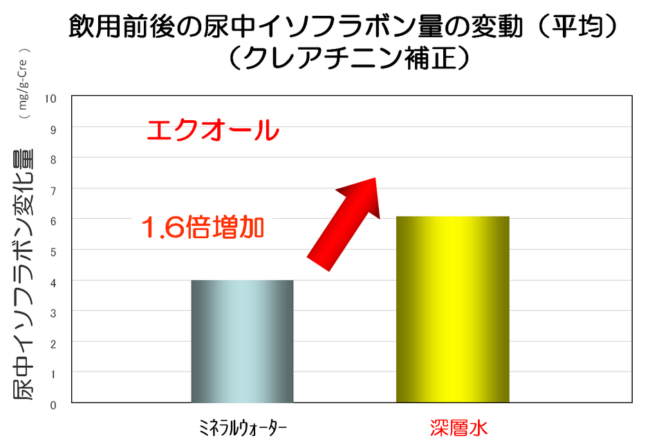 飲用前後の尿中イソフラボン量の変動(平均)(クレアチニン補正)