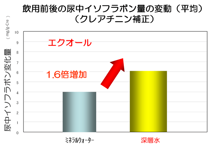 飲用前後の尿中イソフラボン量の変動(平均)(クレアチニン補正)