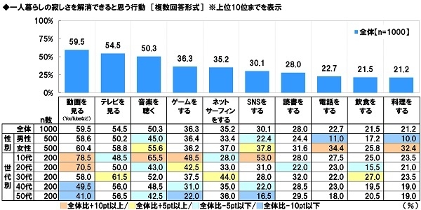 一人暮らしの寂しさを解消できると思う行動