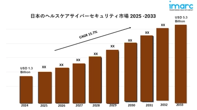 日本のヘルスケアサイバーセキュリティ市場の動向、成長、需要予測2025-2033