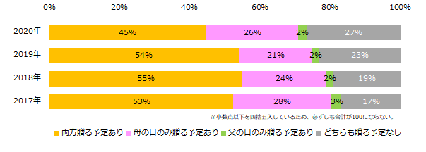 今年の母の日・父の日にプレゼントを贈る予定はありますか?(2017年からの比較)