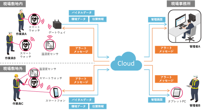 図1:安全管理システムの構成