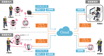 図1：安全管理システムの構成 