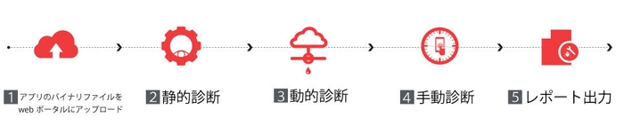 脆弱性診断手順