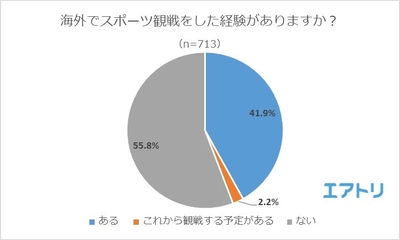 62%が「スポーツ観戦をしていた中で採点や結果に納得がいかなかった」 経験あり みんなが選ぶ“世紀の大誤審”はシドニー五輪・篠原信一の銀メダル！