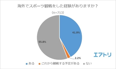 【図1】海外でスポーツ観戦をした経験がありますか?
