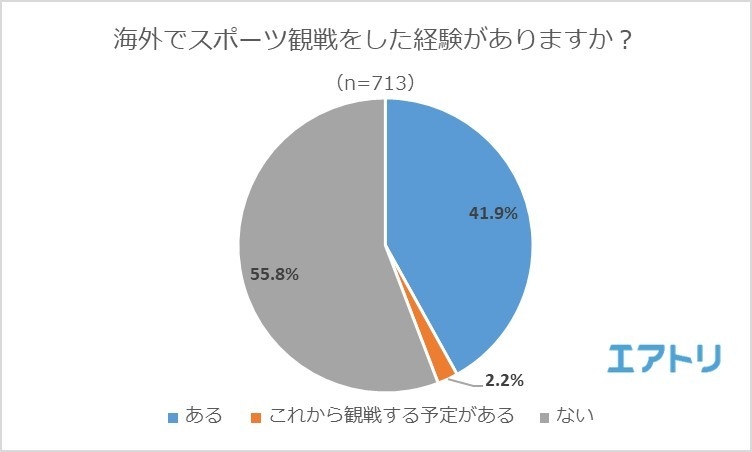 【図1】海外でスポーツ観戦をした経験がありますか?
