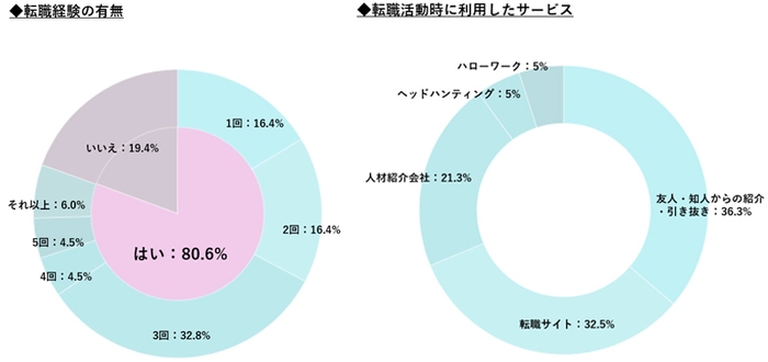 転職経験の有無 転職活動時に利用したサービス