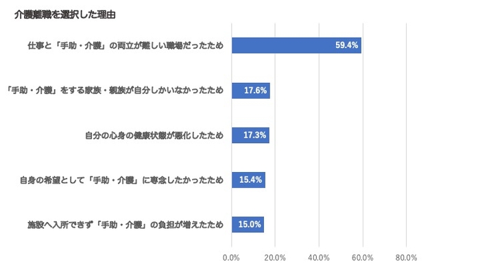 【「令和元年度 仕事と介護の両立等に関する実態把握のための調査研究事業、厚生労働省(2020)」をもとにPolimillが作成】