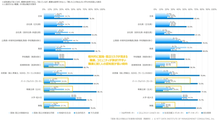 【図表3】　孤独・孤立対策および支援者の認知度(職業別)