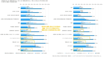 【図表3】 孤独・孤立対策および支援者の認知度(職業別)