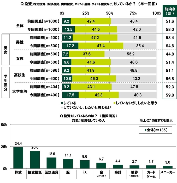 投資の状況（1）