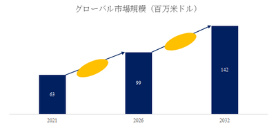 図.   車載用eCallバックアップバッテリー世界総市場規模