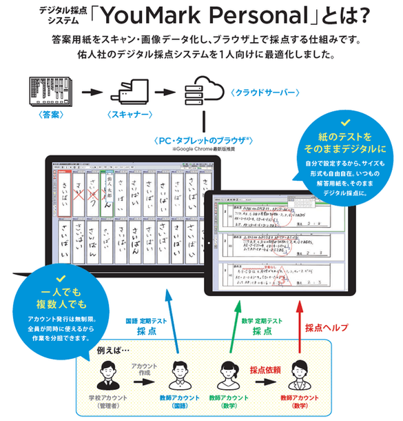 「YouMark Personal」とは