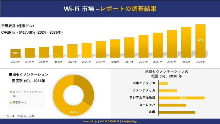 Wi-Fi 市場の発展