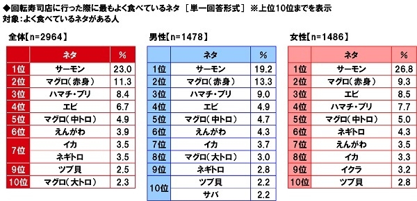 回転寿司店に行った際に最もよく食べているネタ