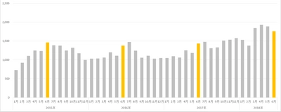 〈ドラッグストア2018年6月のインバウンド消費調査〉 子ども用スキンケア商品がランキングTOP30に初登場　 ～訪日外国人消費、「もも人気」が子ども用品にも拡大～