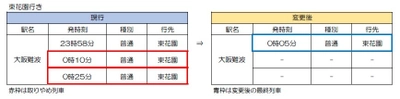 奈良線 最終列車の繰り上げについて