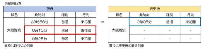 東花園行き