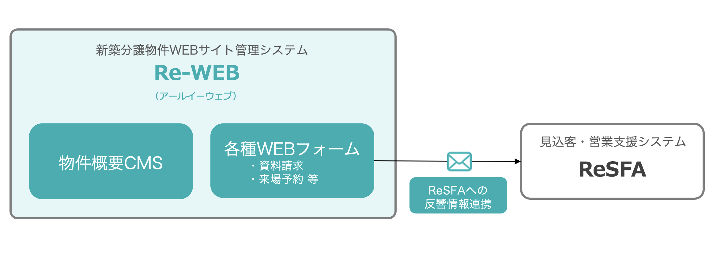 『Re-WEB』とは?